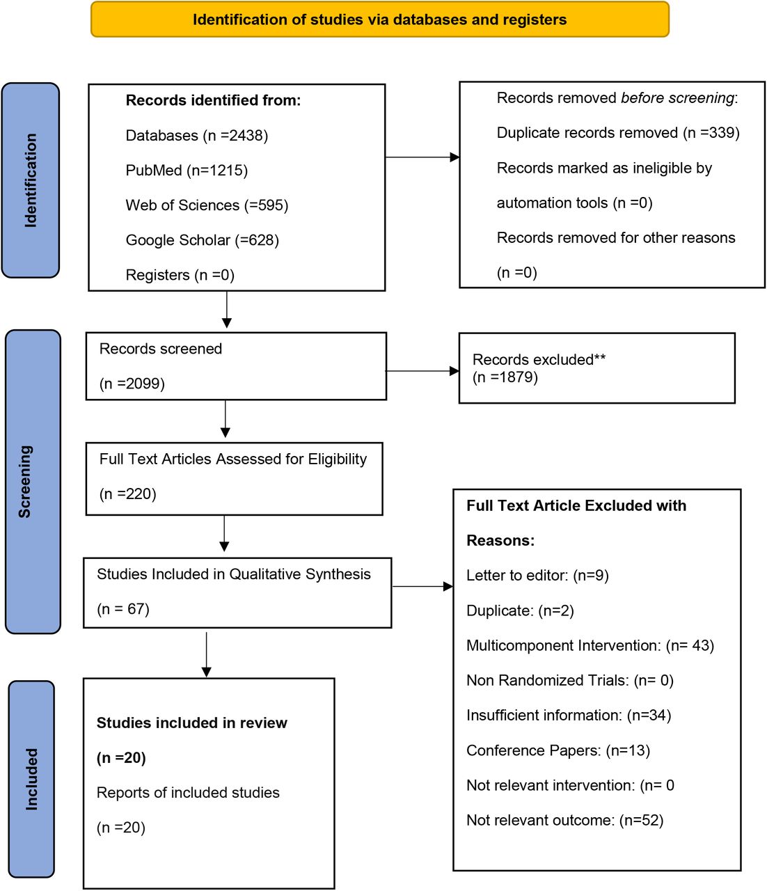 PRISMA 2020 flow diagram for new systematic reviews which included searches of databases, registers, and other sources.