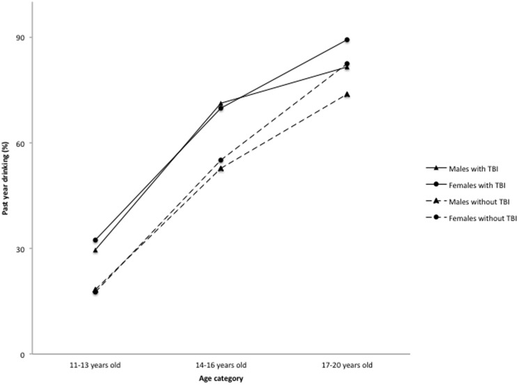 Past year drinking among adolescents with a history of TBI.Totals are based on N = 8915, forms A and B of the survey.