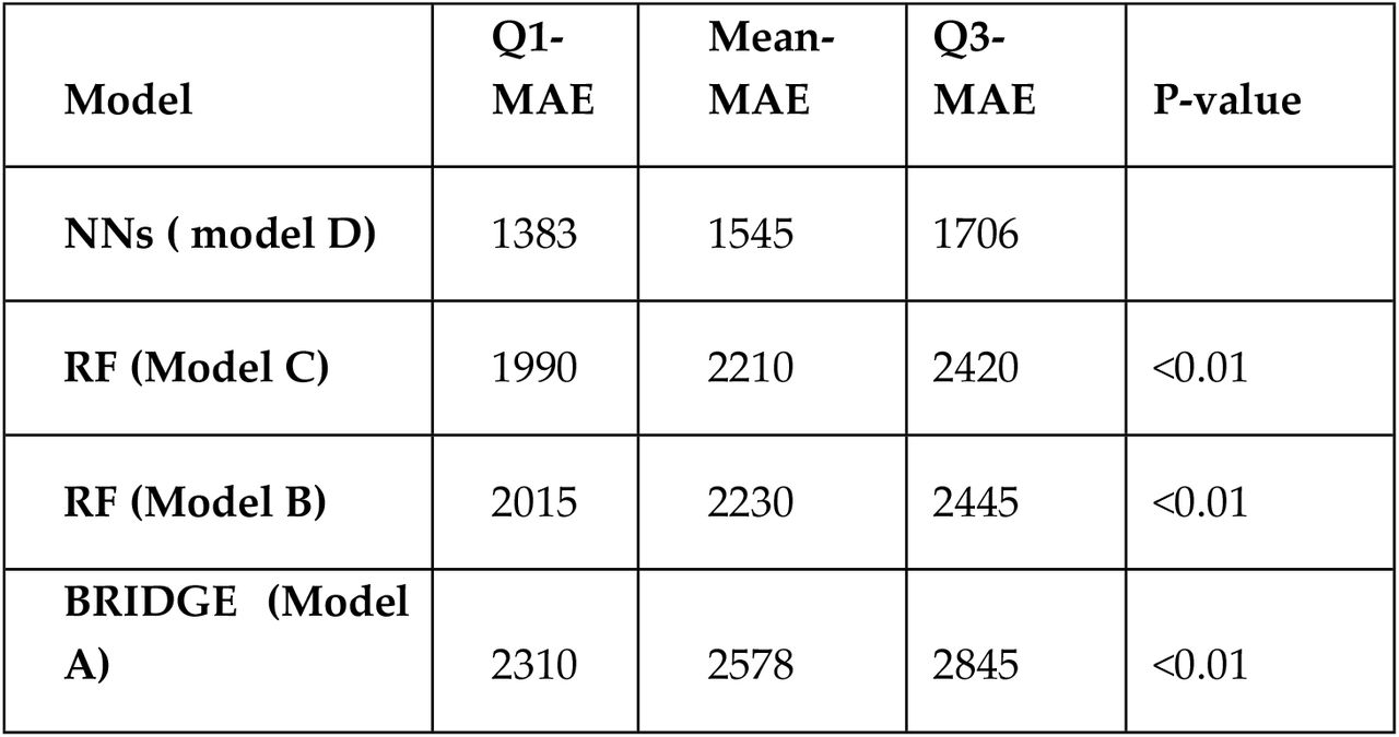 Reference model results over test-set