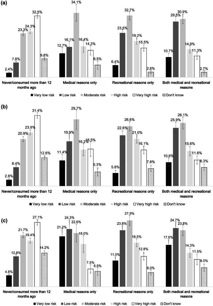 a Risk perceptions of smoking cannabis daily by reasons for cannabis use, 2023 (n = 3444). b Risk perceptions of vaping cannabis daily by reasons for cannabis use, 2023 (n = 3444). c Risk perceptions of consuming cannabis edibles daily by reasons for cannabis use, 2023 (n = 3444)