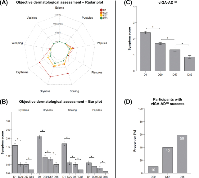 Objective dermatological evaluation. (A) Radar plot of all parameters of objective dermatological assessment. (B) Symptom score for erythema, dryness, scaling, and papules objectively assessed by a dermatologist, n = 92–94, two-sided paired Wilcoxon signed-rank test, data represent mean ± SEM, *p ≤ 0.05; scoring: 0 = none, 0.5 = very slight, 1 = slight, 2 = moderate, 3 = strong. (C) vIGA-ADTM score, n = 92–94, test: Wilcoxon signed-rank test, data represent mean ± SEM, *p ≤ 0.05, scoring (26): 0: clear, 1: almost clear, 2: mild, 3: moderate, 4: severe. (D) Proportion of subjects achieving vIGA-ADTM success (improvement from score ≥ 2 at baseline (n = 79–80) by ≥ 2 points to vIGA-ADTM score of ≤ 1 at later assessment time) (26) in %.