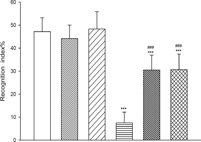 Effect of different doses of AM281, cannabinoid antagonist, on memory performance (expressed as recognition index) disrupted by scopolamine, in the object recognition tasks
