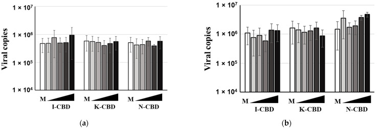 The effect of CBD-NSAID molecular consortia on influenza virus A/Puerto Rico/8/34 replication. The Vero-TMPRSS2 (a) and A549 (b) cells were infected with CBD-NSAID-pretreated IAV PR8 at an MOI 0.01, and then incubated with increasing concentrations of CBD-I, -K, or -N, or were mock-treated (M). At 48 h post-infection, viral spread was quantified as the release of infectious particles into the culture supernatants, as measured by an RT-qPCR. The result of a single experiment carried out with triplicate samples is shown; error bars indicate standard deviations (SD). Similar results were obtained in three separate experiments.