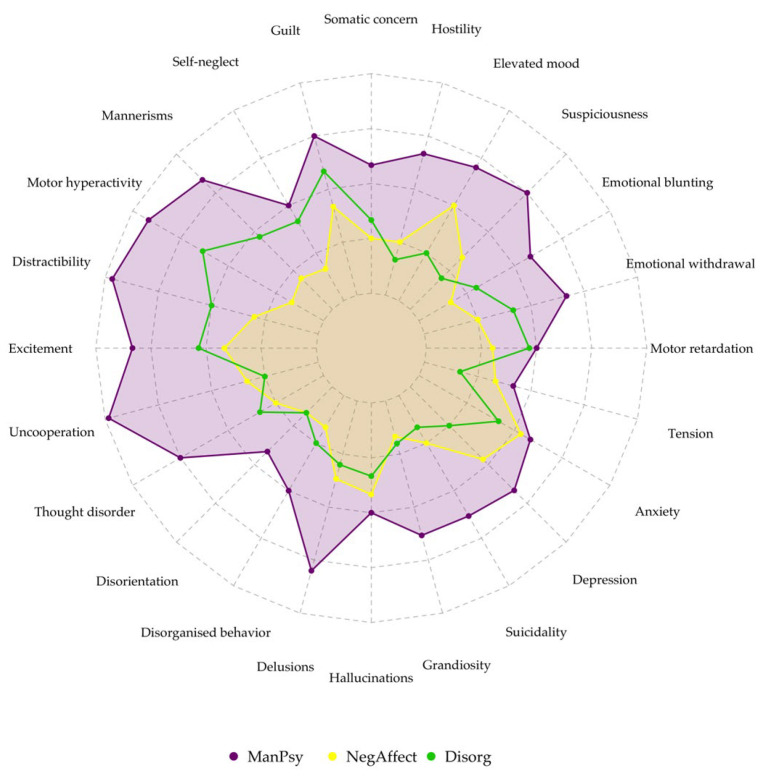 Radar plot showing symptom severity among clusters.