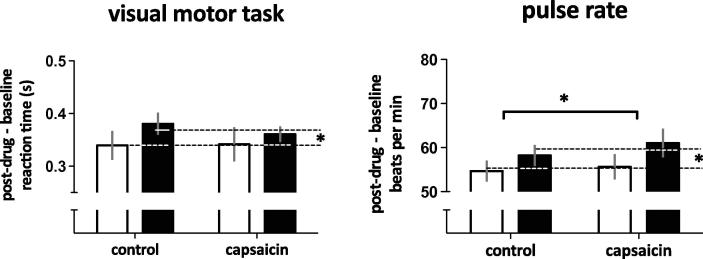 Delta-9-tetrahydrocannabinol (THC) slowed reaction times (main effect, ∗P < 0.05) and increased resting pulse rate slightly (main effect, ∗P < 0.05). There was no significant effect of capsaicin on reaction times. However, there was a slight increase in resting pulse rate during capsaicin-induced sensitisation compared to control (main effect, ∗P < 0.05). Error bars represent SEM. Black and clear bars represent THC and placebo, respectively.