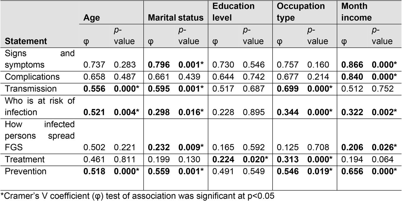 Association between community women’s knowledge on female genital schistosomiasis and their sociodemographic background.