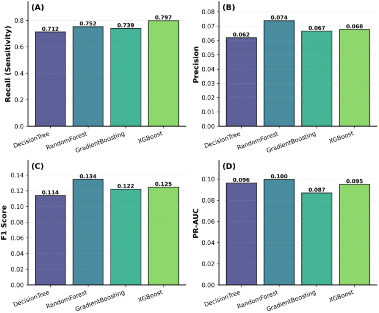 Comparison of model performance across multiple metrics: (A) Recall (Sensitivity), (B) Precision, (C) F1-Score, and (D) PR-AUC. The values for each model (Decision Tree, Random Forest, Gradient Boosting, and XGBoost) are displayed above the respective bars.