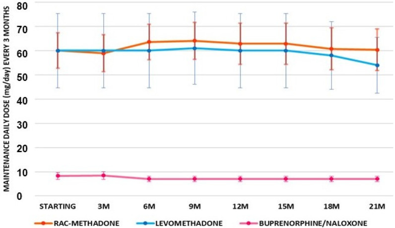 Maintenance means doses of patients under treatments (number of patients = 30) with rac-methadone, levomethadone, and buprenorphine-naloxone, at 90 days of intervals for 21 months (21M) of treatment.