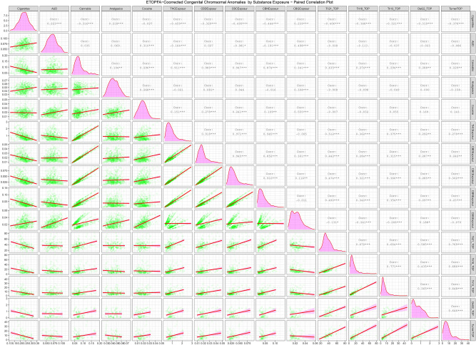 Paired scatterplot matrix for the covariates in the ETOPFACAR dataset. (Created in R-Studio version 1.3.1093 using ggpairs function from the GGally package version 2.0.0).