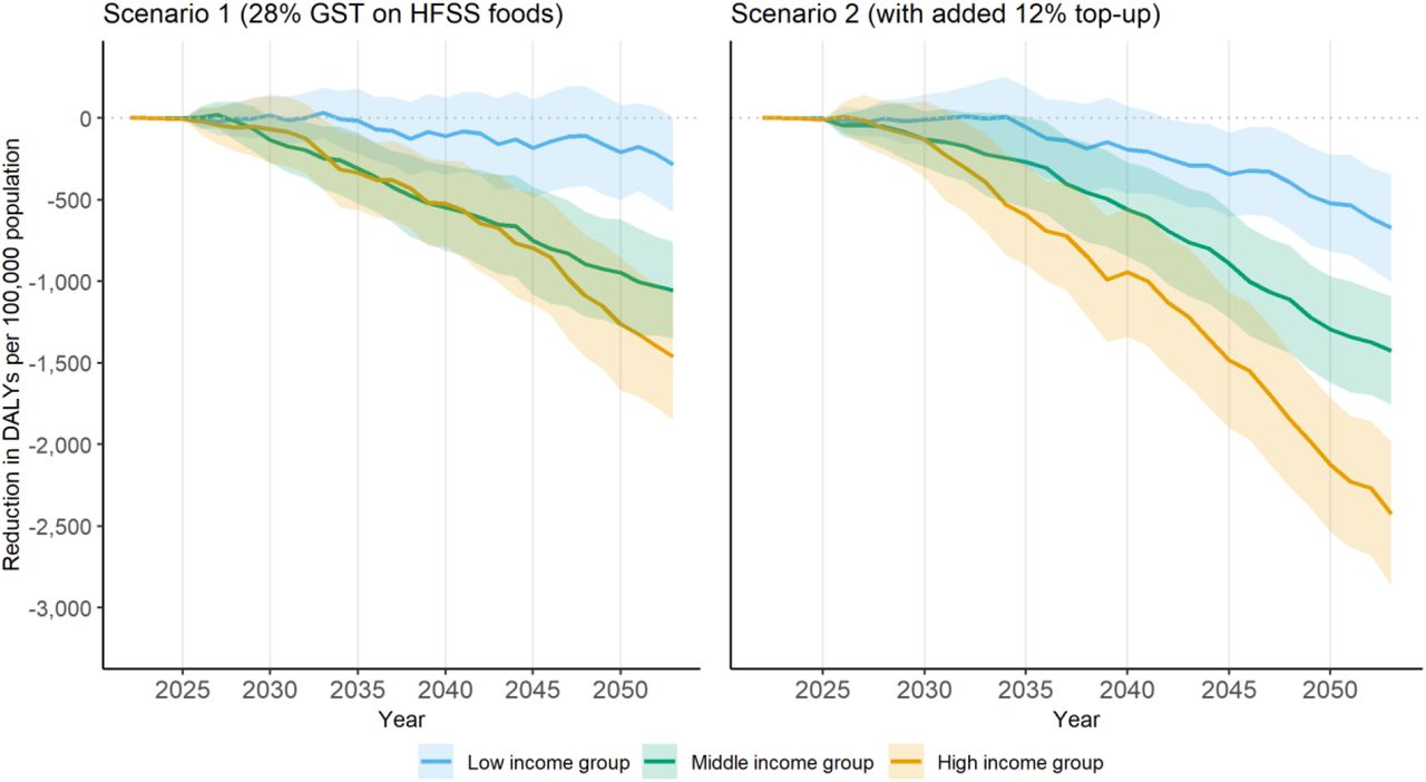 Lower bound of cumulative reduction in DALYs per 100,000 population compared to no policy change, by income group, scenarios 1 and 2Notes: Cumulative reduction in DALYs per 100,000 population of five key diseases including ischemic heart disease, chronic kidney disease, stroke, diabetes and asthma over 2022-2053. Lower bound estimates (upper bound estimates can be found in Figure 4). 95% confidence interval reported as shaded area. Policy is introduced in 2024. Scenario 1: GST rate is increased to 28% for foods and beverages high in fat, sugar, and sodium based on the definition by the Food Safety and Standards Authority of India [2]; Scenario 2: adding a 12% top-up to the tax rate applied on HFSS foods and beverages in Scenario 1. DALYs: Disability-Adjusted Life Years. HFSS: High in fat, sodium, and sugar.