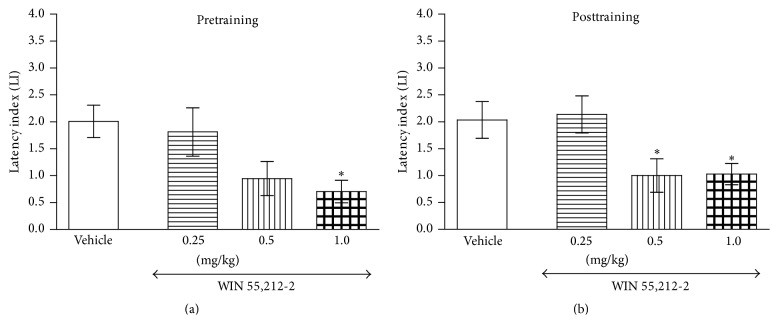 Effects of acute pretraining (a) or posttraining (b) CB1/CB2 receptor agonist WIN 55,212-2 or saline administration on the latency index (LI) in the PA test in mice. WIN 55,212-2 (0.25, 0.5, and 1.0 mg/kg; ip) or vehicle was administered 30 min before the first trial (a) or immediately after the first trial (b) and the mice were retested 24 h later; n = 8–12; the means ± SEM; ∗ p < 0.05 versus vehicle-treated control group; Tukey's test.