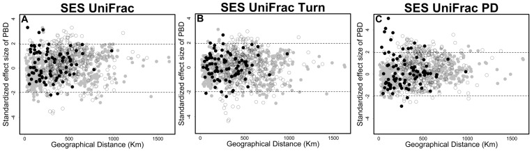Standardized effect size (SES) values for phylogenetic beta diversity (PBD, A = UniFracTotal, B = UniFracTurn and C = UniFracPD) components among 44 sites in Brazilian Atlantic Forest.Values between dashed lines indicate that PBD components have no difference with respect to null expectation. Symbol colors indicate the region where the sites occur in the southern range of Brazilian Atlantic Forest. Black circles indicate SES between sites within stable region (Quaternary Climatic Stability). Gray circles indicates SES between sites within unstable region (Quaternary Climatic Oscillations). White circles indicate SES between unstable and stable sites (different regions).