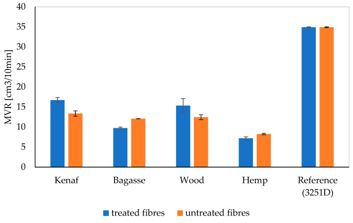 The Melt Volume Rate (MVR) of the treated and untreated PLA fiber-reinforced composites.