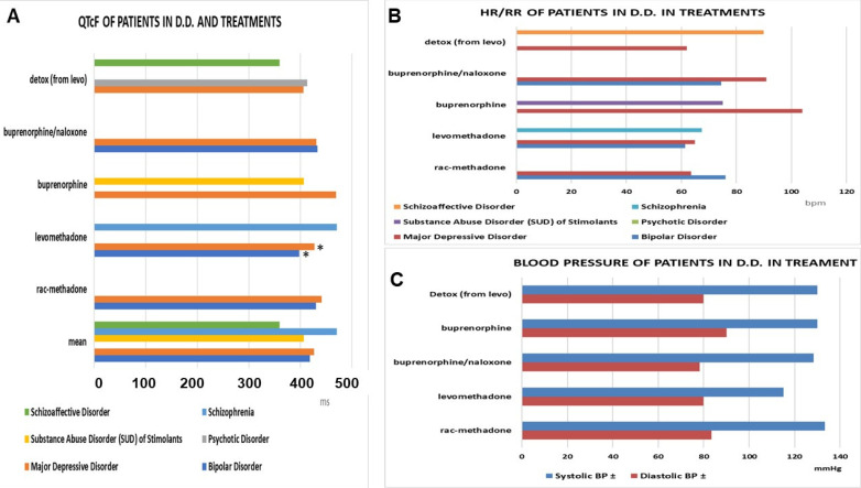 (A) The QTcF in the double diagnosis patients under maintenance treatments. Levomethadone showed the lowest values in bipolar patients and major depressive disorders (*) vs. other treatments (data significantly different * ANOVA one-way F > 2.5 p < 0.05), and the highest values in the schizophrenia patients, due to the inclusion of one congenital QT case. (B,C) Cardiovascular parameter in the double diagnosis (D.D.) patients under maintenance treatments. HR = heart rate, RR = intervals of the ECG.