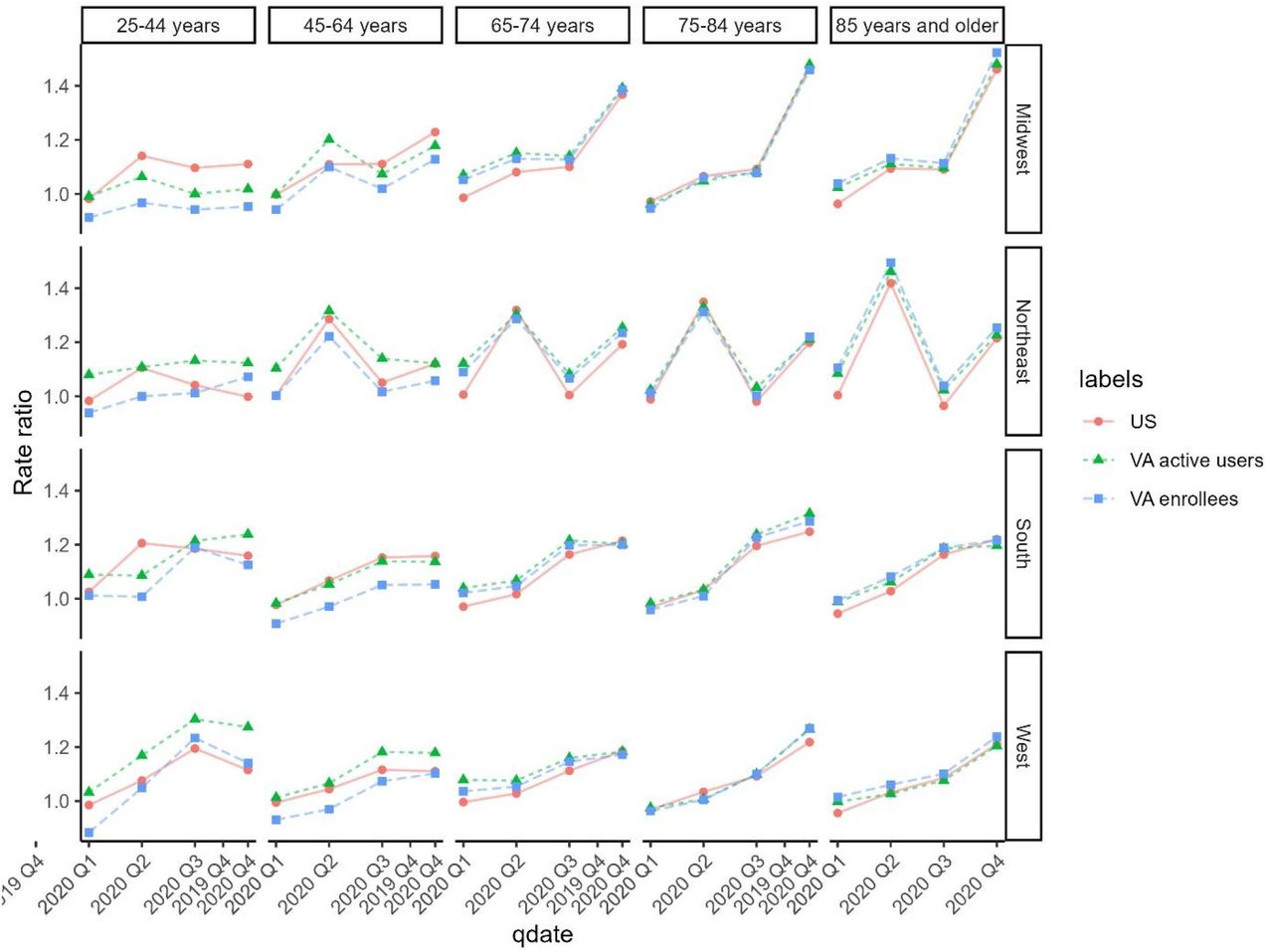 Standardized rate ratio by quarter in 2020 (observed/expected), stratified by age and region, among White men.