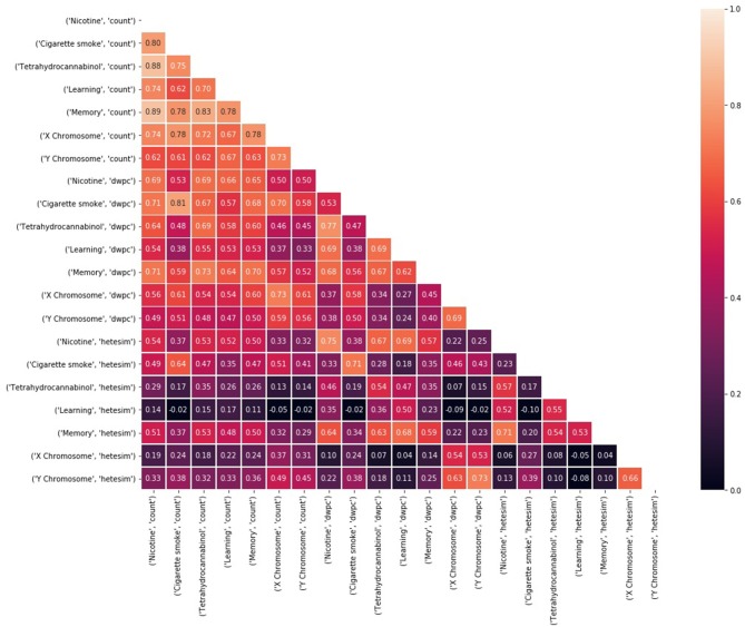 Kendall's τ rank correlations (Knight, 1966) between rankings of 324 source nodes with respect to each of 21 target node and feature type combinations. Rankings are based on a weighted sum of noisy, feature-based rankings, where weights are learned based on consistent agreement with the average ranking.