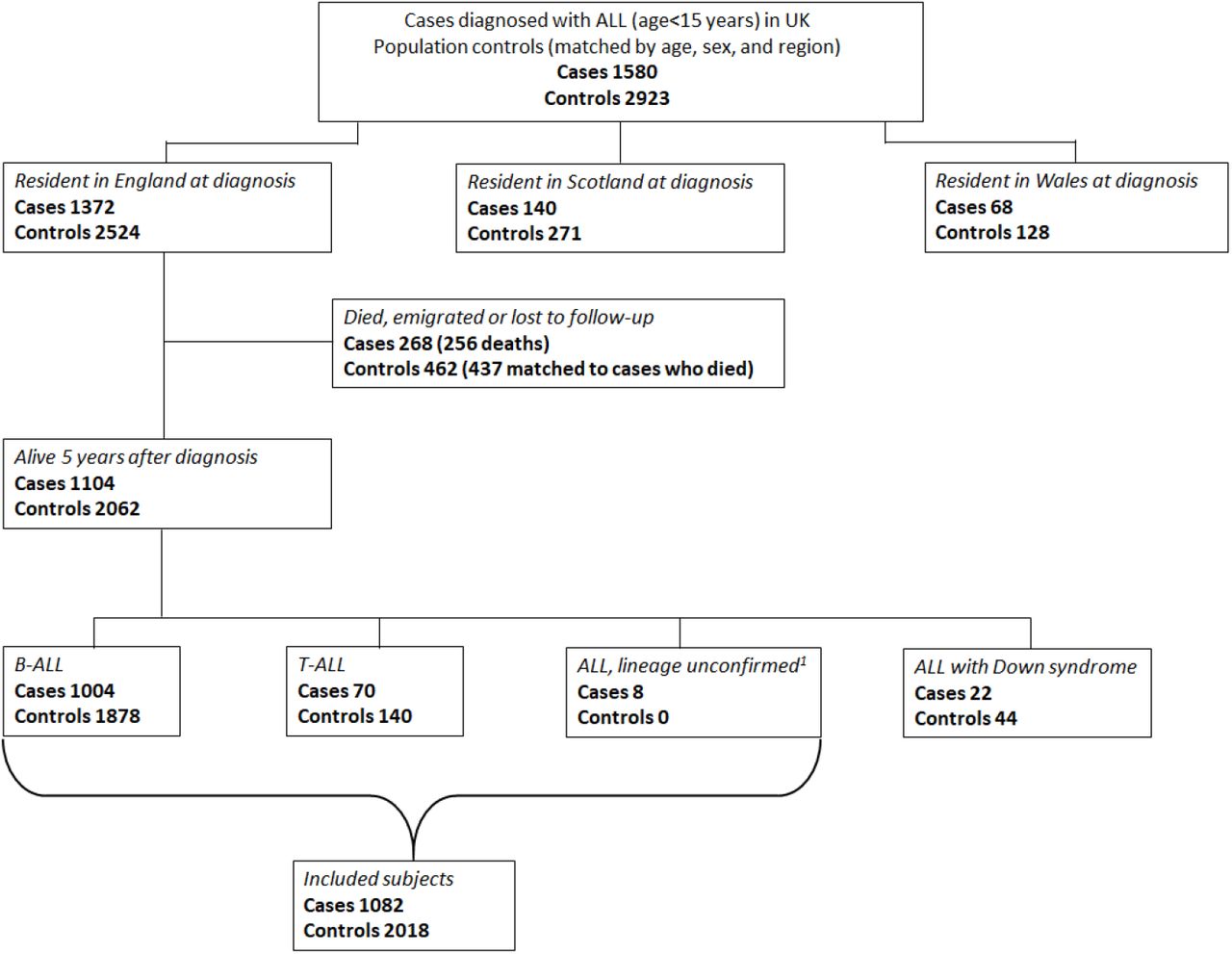 Flowchart showing subjects targeted in the original United Kingdom Childhood Cancer case-control study and those included in the present cohort1Cases where lineage was unconfirmed were not interviewed and had no controls selected.