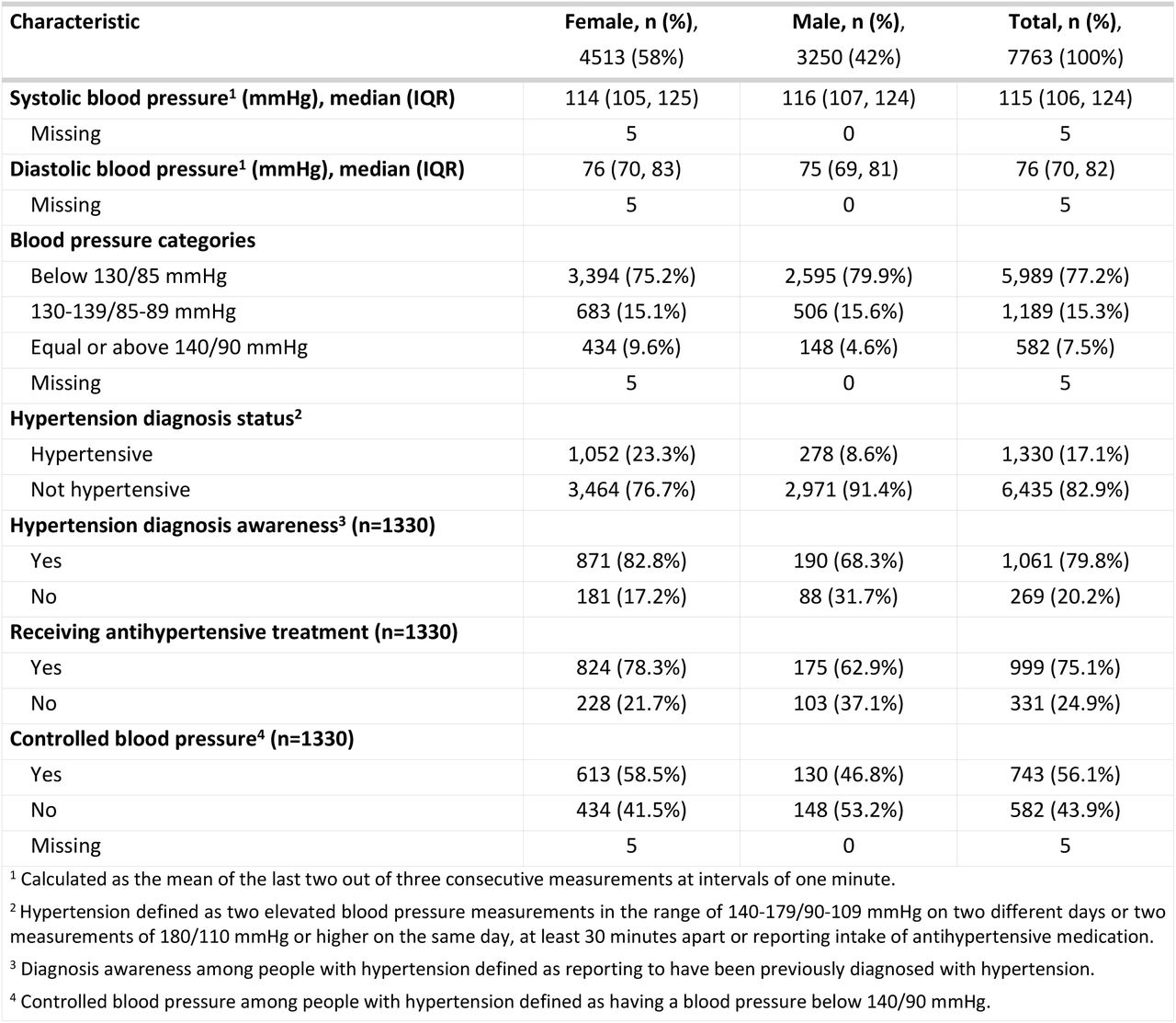 Overview of the hypertension screening outcomes and care cascade.