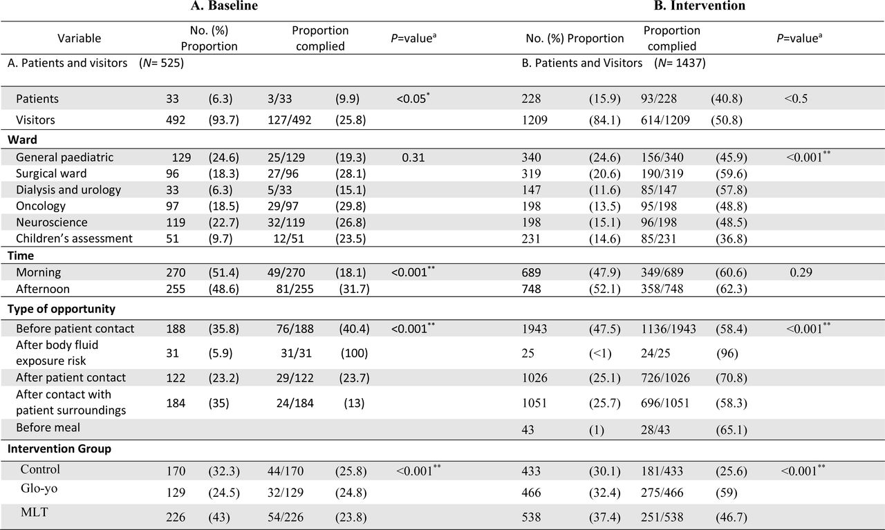 A X2-Test of difference in proportions of opportunities adhered to, across levels of variable. Left Column (A) shows the baseline data and right Column (B) the intervention ( intermidate phase data)*significant (P < 0.05)**highly significant (P < 0.001)