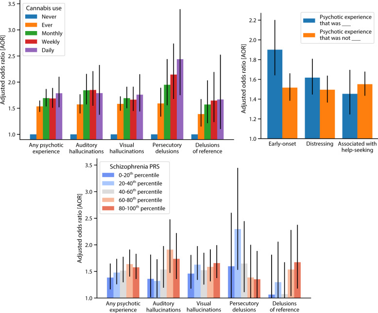 Summary of results.Cannabis use frequency correlates with all types of psychotic experiences (top left), cannabis ever-users report earlier-onset and more distressing psychotic experiences (top right), and schizophrenia PRS modulates the association of cannabis use with most types of psychotic experiences (bottom).