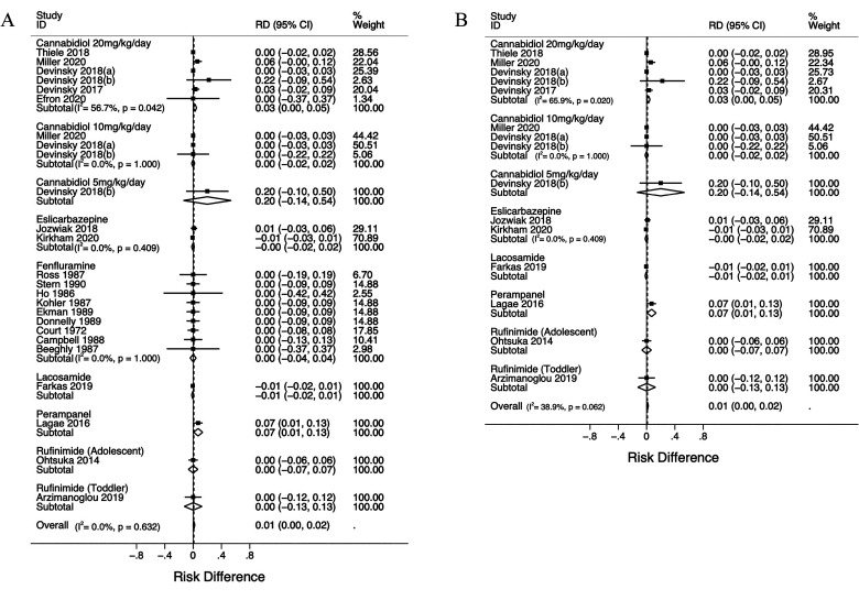 Risk difference (RD) of developing movement disorders among novel antiseizure medications compared to control among (A) all children or among (B) children with epilepsy.
