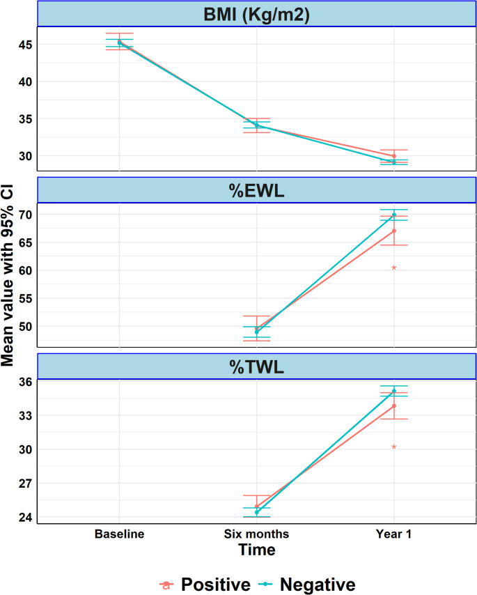 Inverse propensity score–weighted changes in body mass index (BMI), percent excess weight loss (%EWL), and percent total weight loss (%TWL) over one year by TST group. Inverse propensity score–weighted (IPSW) mean values with 95% confidence intervals for body mass index (BMI), percent excess weight loss (%EWL), and percent total weight loss (%TWL) measured at baseline, 6 months, and 1 year after bariatric surgery, stratified by TST group. BMI decreased over time in both groups without significant between-group differences. At 1 year, small differences in %EWL and %TWL were observed between groups. Asterisks (*) denote statistically significant between-group differences (p < 0.05). Unadjusted results are shown in Supplementary Figure S5