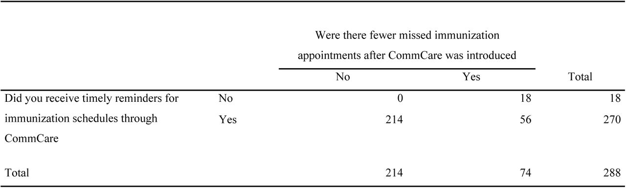 Relationship of Immunization Remainders through CommCare and Immunization scheduled missed.