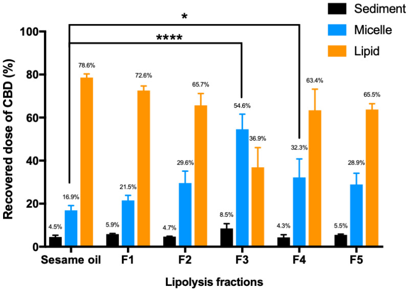 Distribution of CBD in sediment, micelle and lipid phases (n = 3, mean ± SD) following the in vitro lipolysis of 6 lipid-based formulations of CBD. One-way ANOVA was used for statistical analysis, followed by Dunnett’s post-hoc test with sesame oil serving as a control group. *, p < 0.05, ****, p < 0.0001. The experiment was terminated when the addition rate of NaOH was slower than 3 μL/min.