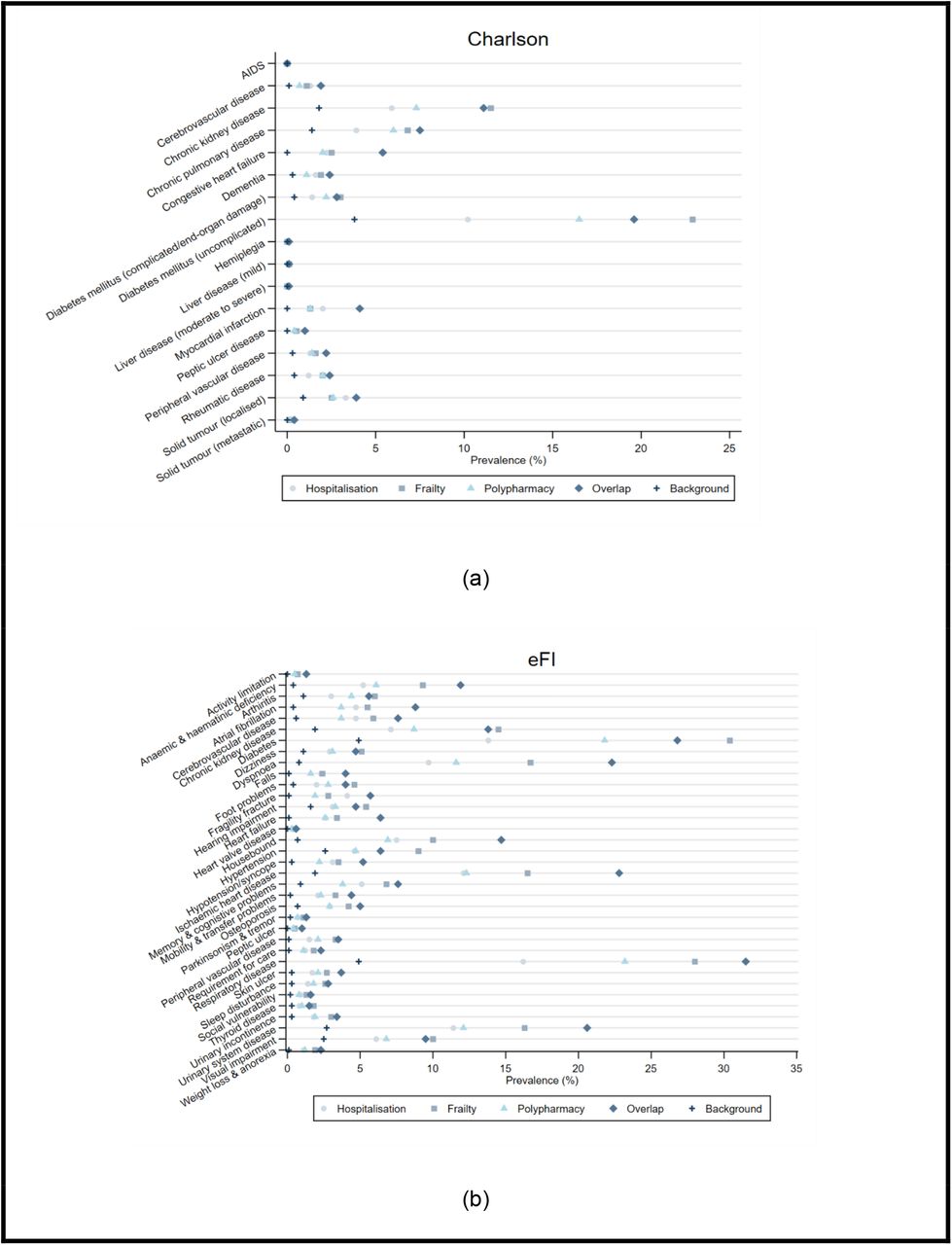 Prevalence of deficits/conditions - in the year prior to start - for all cohorts, overlap and background population for (a) Charlson morbidity index, and (b) eFI