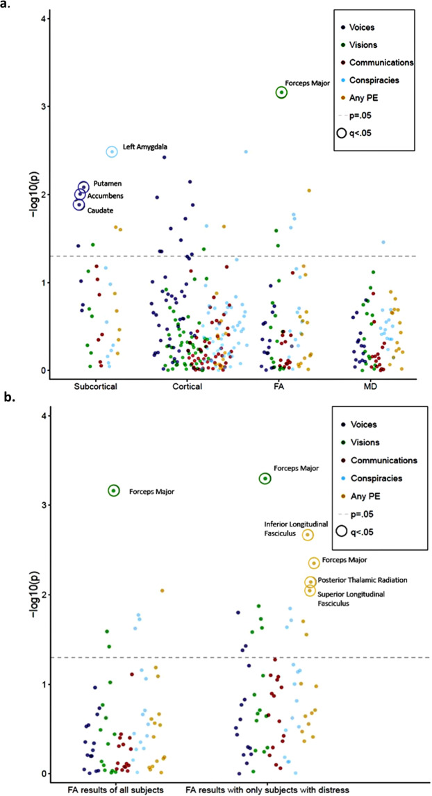 Summary of results.a Summary of results of significant differences between groups with and without PLE of different types for each imaging type. Each colored dot represents the adjusted p-value of different types of PLEs. Encircled dots (q) illustrate significant findings (with pcorrected < 0.05). b Significant associations of FA differences in all subjects and those reporting distress during PLEs. Each colored dot represents the adjusted p-value of different types of PLEs. Encircled dots (q) illustrate significant findings (with pcorrected < 0.05).