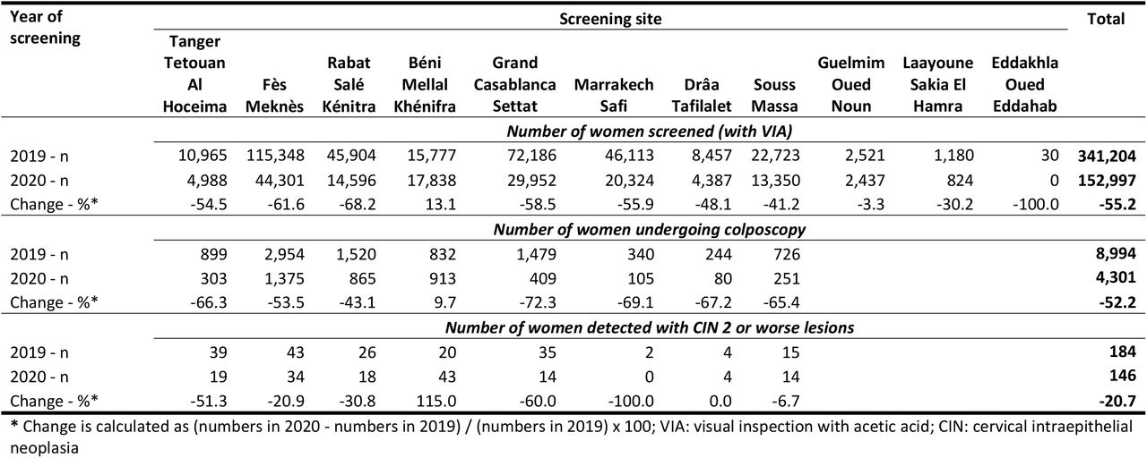 Site-specific change in number of women undergoing VIA screening and/or colposcopy, and high-grade CIN detected in the national cervical cancer screening programme in Morocco during 2019 and 2020