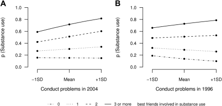 Probability of alcohol use problems. (A) Interaction effect between conduct problems in 2004 and close friends' substance use in 2004. (B) Interaction effect between conduct problems in 1996 and close friends' substance use in 2004. Interaction effects are displayed as probability (p) of alcohol use problems across ± 1 SD of the conduct problems measure scale (centered mean), for varying numbers of best friends involved in drinking alcohol (imputed data).
