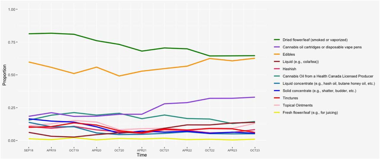 Cannabis product preferences over time since cannabis legalization among active cannabis users at each wave (all products)