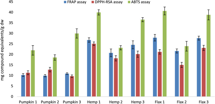 Antioxidant activity of oilseed cakes extracts. Blue bars: ferric reducing antioxidant power (FRAP, results expressed in mg ascorbic acid equivalents/g dry weight); Red bars: 1,1-diphenyl-2-picrylhydrazyl radical scavenging activity (DPPH-RSA, results expressed in mg Trolox equivalents/g dry weight); Green bars: 2,2-azinobis (3- ethylbenzothiazoline-6-sulfonic acid) diammonium salt assay (ABTS, results expressed in mg ascorbic acid equivalents/g dry weight) assays. Results are expressed as mean ± standard deviation (n = 3). Subcritical water extraction carried out with a solid to solvent ratio of 1:30 (w/v), 1 h at 160 °C with (1) 20 bar N2, (2) 20 bar N2 with 0.05 M HCl, (3) 20 bar CO2