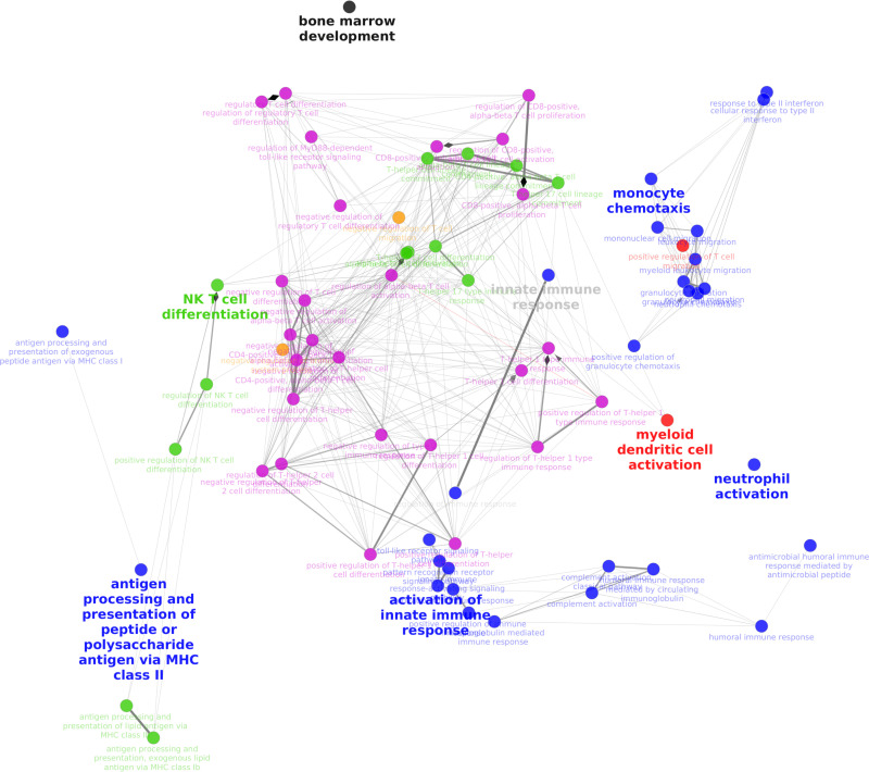 Network of select co-expressed gene clusters in BLN demonstrated correlation with some oxylipins.The following colors were assigned to clusters of co-expressed genes (named by leading GO terms on supplementary S3 Fig): Red – Regulation of B cell differentiation; Blue – Th1 cell cytokine production; Brown – Neutrophil extravasation; Black – T cell costimulation; Green – Negative regulation of T cell receptor signaling pathway; Purple – Alpha-beta t cell differentiation.