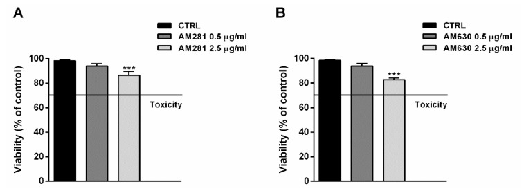 Effect of AM281 (A) and AM630 (B) antagonists on the viability of MDA-MB-468 breast cancer cells. The cells were treated with antagonists for 1 h, then washed and further incubated for 24 h. Data are expressed as mean ± SEM of at least three independent experiments with three technical replicates (n = 9); *** p < 0.001, significant difference respect to the control (ANOVA + Dunnett’s Multiple Comparison PostTest).