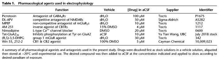 Pharmacological agents used in electrophysiology