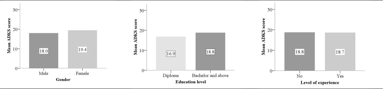 Mean ADKS score by baseline characteristics.