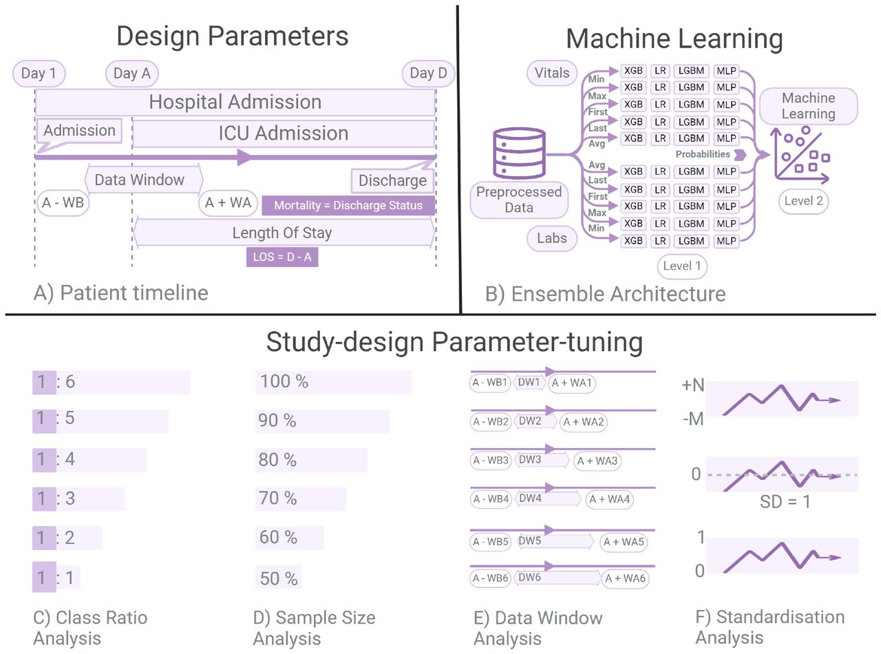 A) This panel depicts a typical patient timeline with key timestamps: hospital admission (Day 1), ICU admission (Day A), and discharge (Day D). The, WB and WA parameters define the data window used for obtaining the data from A - WB to A + WA. The relevant clinical outcomes, LOS [LOS = discharge time D - admission time A], and mortality indicating the patient status at discharge, are also shown. B) This panel illustrates the multi-level ensemble architecture utilised by EHR-ML for machine learning. Level 1 consists of four individual models – XGB, LR, LGBM, and MLP – each trained on vital signs and laboratory measurements formed using five different aggregation functions (see methods). Level 2 then combines the learned feature representations to build the final ensemble model. C) This panel depicts datasets with varying positive and negative class ratios, constructed for analysing the impact of class imbalance on model performance. D) This panel showcases datasets of different sizes obtained through sampling, used for analysing the influence of sample size on model performance. For this analysis, both the classes are randomly sampled without any stratification. E) This panel illustrates multiple patient timelines with different data windows generated by varying the WB and WA parameters, used for analysing the influence of data collection window on model performance. F) This panel compares three data representations: raw data without any transformations, data scaled using Standard Scaling (mean of 0 and standard deviation of 1), and data scaled using MinMax Scaling (minimum of 0 and maximum of 1). These variations enable analysis of the impact of data standardisation on model performance.