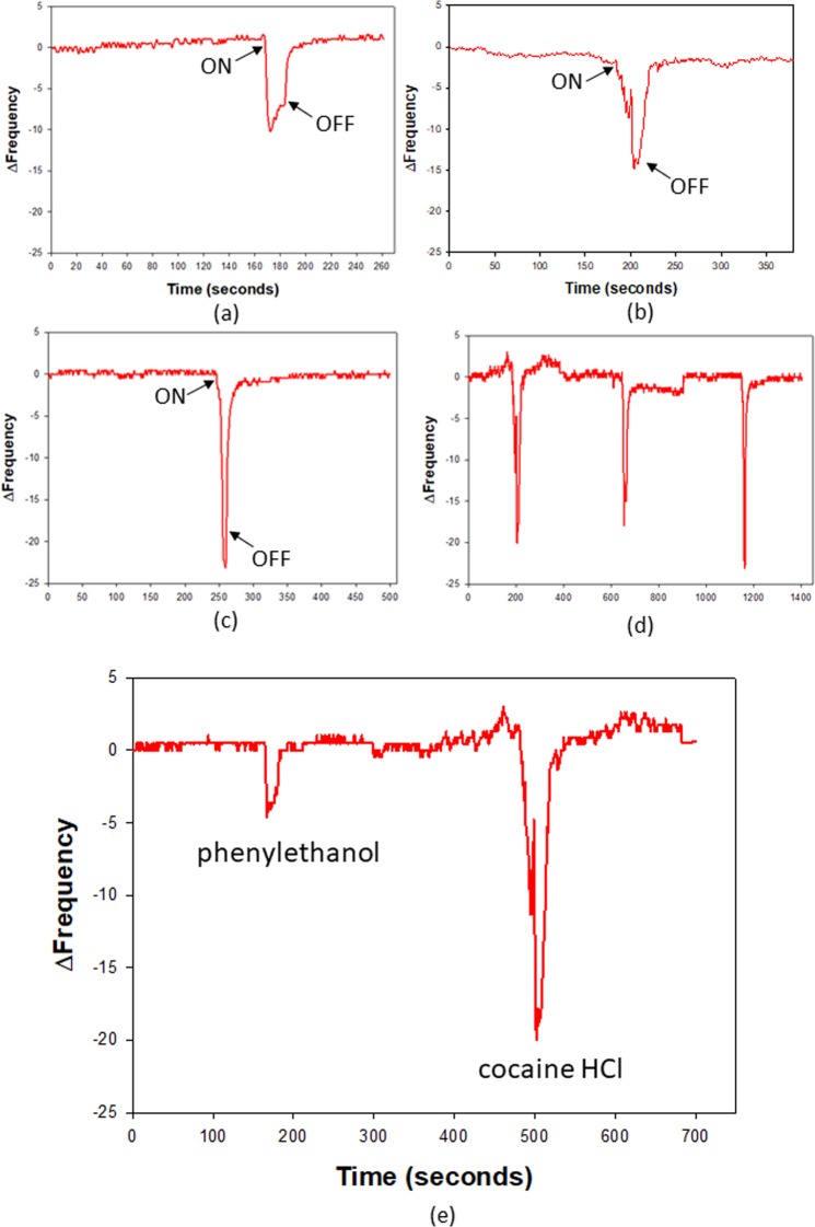 Responses to saturated cocaine vapour by (a) WTAgamOBP1, (b) AgamOBP1_K93H, (c) AgmOBP1_S82P, (d) Repeated responses to saturated cocaine-HCl vapour by AgamOBP1_S82P; Measurements were repeated twenty times, as an example three repetitions are shown in this figure. In (a), (b), and (c) ‘ON’ = Start of measurement while ‘OFF’ = End of measurement. (e) Test of selectivity showing responses to saturated 2-phenylethanol vapour (left) (SVP 1.31 × 10−4 atm) and saturated cocaine vapour (right) (SVP 1.84 × 10−11 atm) by AgamOBP1_S82P.
