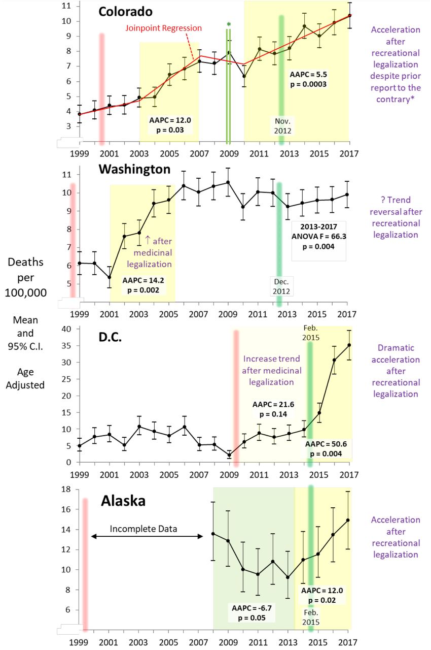Mean and 95% C.I. of Annual Opioid Death Rates in Jurisdictions Evaluable for Impact of Recreational Marijuana Legalization.As per Figure 3, vertical bars designate legalization implementation for medicinal (red) and recreational (green) use and colored backgrounds indicate statistically-significant trends as determined by Joinpoint regression. *Colorado “Green Rush”15 is described in Figure 4 legend. Data Source: CDC WONDER2, Livingston et al.5