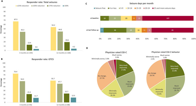 Responder rates at 3 and 12 months for a total seizures and b generalized tonic–clonic seizures (GTCS); for details, please refer to Table S1. c Number and percentage of patients according to seizure days per month across seven incremental categories at baseline and at the last follow-up after initiation of CBD. Data were unavailable for four patients at baseline and four patients at the last follow-up. d Physician-rated Clinical Global Impression of Change overall and for behavior assessed at the last visit; data were unavailable for seven patients. CBD cannabidiol, CGI-C Clinical Global Impression of Change, GTCS generalized tonic–clonic seizures