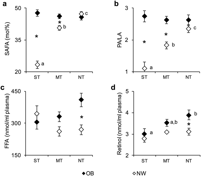 Mean values ± SEM of erythrocyte saturated fatty acid (SAFA) levels and the palmitic/linoleic acids ratio (PA/LA), plasma levels of free fatty acid (FFA) and retinol measured in supertaster (N = 9), medium taster (N = 28) and non-taster (N = 23) participants with normal weight (NW) and supertaster (N = 12), medium tasters (N = 25) and non-taster (N = 13) participants with obesity (OB). (a) Erythrocyte SAFA values. (b) Erythrocyte palmitic/linoleic acids ratio (PA/LA). (c) Plasma free fatty acid (FFA) values. (d) Plasma retinol values. A two-way analysis of variance (ANOVA) was used to compare the differences across taster groups in participants with normal weight or with obesity (SAFA, PA/LA: P < 0.00068 and FFA: P = 0.0243). The different letters indicate significant differences (SAFA: P < 0.0069; PA/LA: P < 0.0214; retinol: P = 0.0333; Newman-Keuls test). *A significant difference between participants with normal weight or with obesity (P < 0.0265; Newman-Keuls test). ST, supertaster participants; MT, medium taster participants; and NT, non-taster participants.
