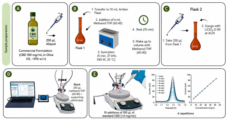 Experimental workflow for the electrochemical determination of cannabidiol (CBD) in pharmaceutical oil samples (image generated with AI support). The arrows indicate the sequence and direction of the experimental procedure. (A) Sample collection. (B) Primary dilution. (C) Secondary dilution. (D) Differential pulse voltammetry (DPV) measurements. (E) Quantification by the standard addition method.
