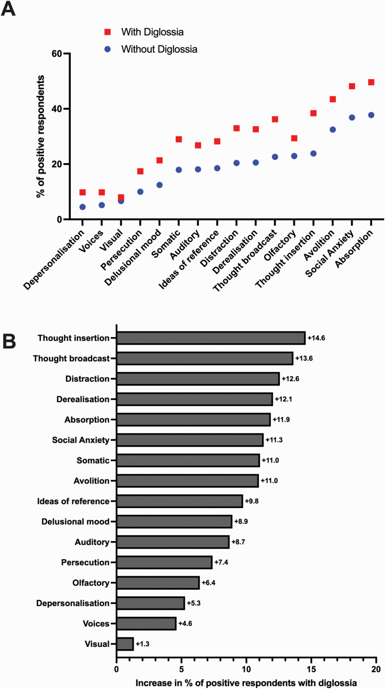 (A) shows the percentage of positively responding participants with diglossia and without for each of the PQ-16 item categories. (B) visualizes the difference in the percentage of positive respondents in favor of the diglossia group.