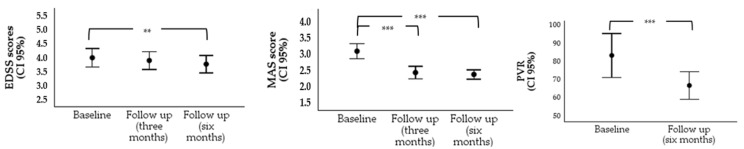 Error bar chart illustrating comparisons across different time points for disability, muscle spasticity, and post-void residual (PVR). Notes. ** p < 0.01, *** p < 0.001.