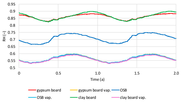 Calculated relative humidity in hemp shives in tested models with and without vapor barrier, regarding the time in wet internal conditions.