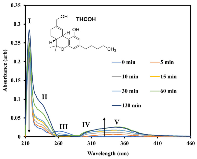 Solution-phase UV–Vis absorption spectra of THCOH in MeOH obtained following irradiation at 280 nm over 0–120 min. The arrows indicate the changes in the UV spectral bands upon photolysis.