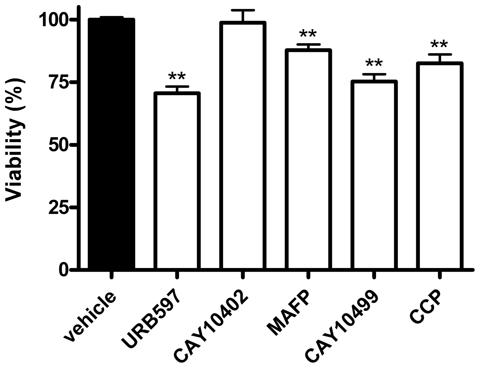 N-acylethanolamine hydrolysis inhibitors decrease N1E-115 cell viability.Cells were seeded 5h before treatment (2000 cells/well in microwells) and incubated with inhibitors at a concentration of 10 µM. After 72h of treatment, cytotoxicity was assessed by a MTT test. Data are the mean of three experiments performed in quintuplicate and are expressed as percentage of the vehicle control. Significantly different (**P<0.01) from vehicle incubation.