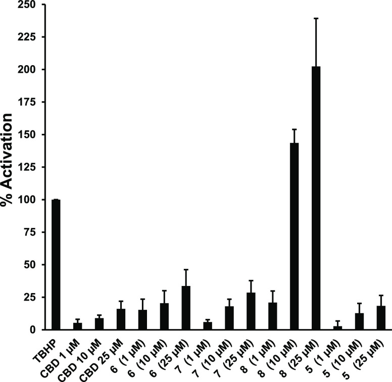 Effects of selected phytocannabinoids on Nrf2 activity. HaCaT-ARE-Luc cells (15 × 104 cells/mL) were treated with 1–10–25 μM concentrations of each compound for 6 h. Luciferase activity was measured in the cell lysates, and the results are represented as percentage-fold induction relative to 20 μM tert-butyl-hydroquinone (TBHQ), taken as 100%.